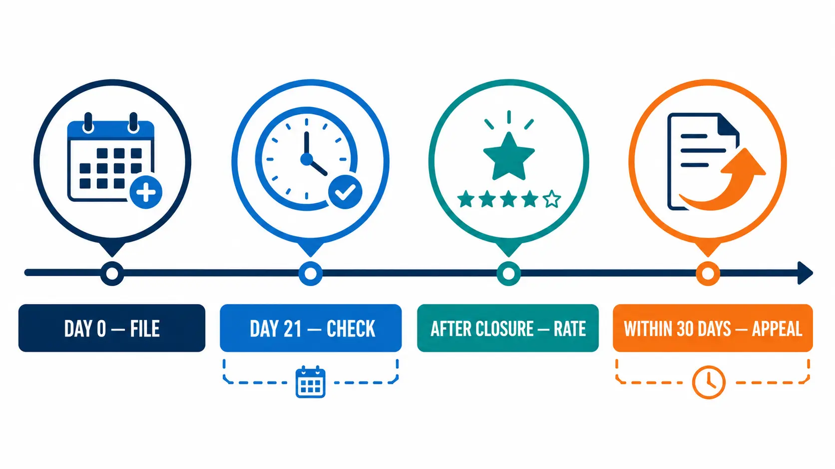 CPGRAMS Portal Complaint कैसे करें—Registration, Status, 21-Day Time Limit, Poor Rating और Appeal Guide CPGRAMS complaint 21-day time limit and 30-day appeal timeline