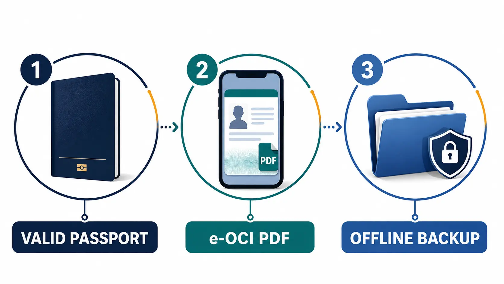 e-OCI Card Download कैसे करें—Existing OCI Link, Email Update, QR Verification और Travel Guide 2026 e-OCI Card Download India travel checklist valid passport PDF offline backup